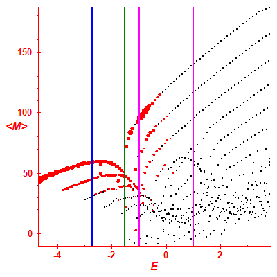 Peres lattice <M>